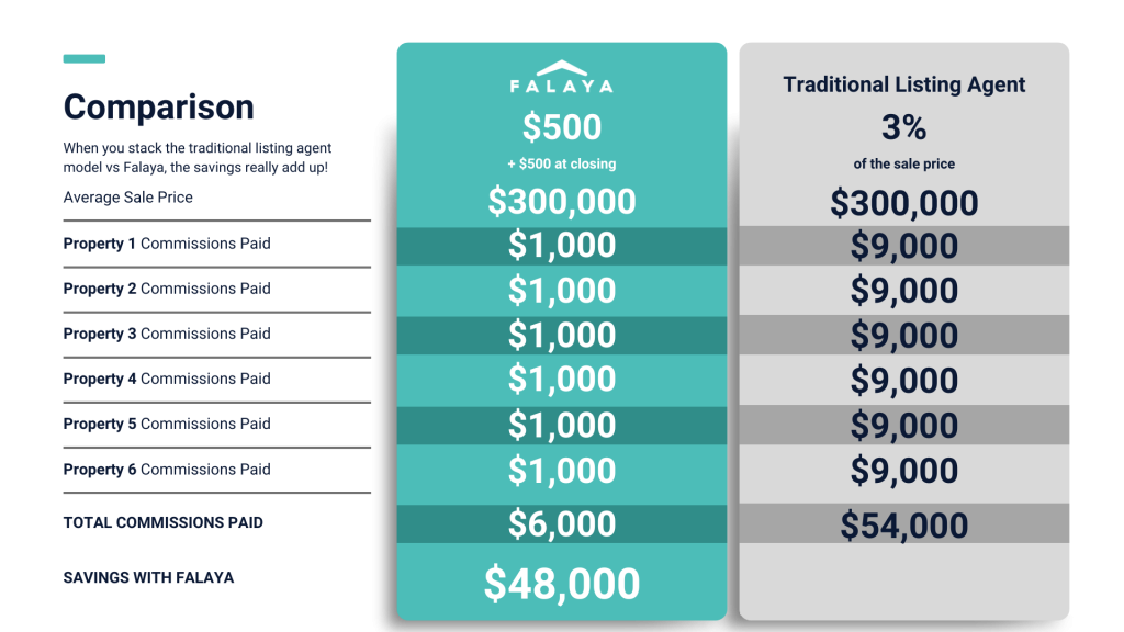 Listing Agent VS Falaya: The Real Cost to Investors